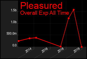 Total Graph of Pleasured