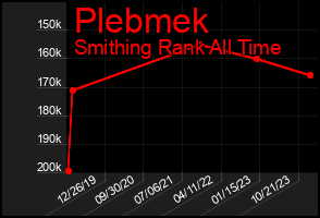 Total Graph of Plebmek