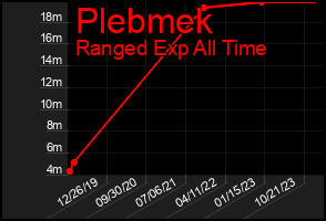 Total Graph of Plebmek