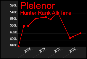 Total Graph of Plelenor