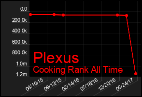 Total Graph of Plexus