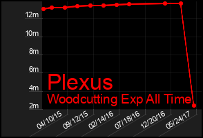 Total Graph of Plexus