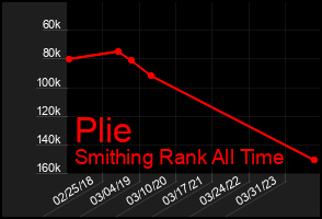 Total Graph of Plie