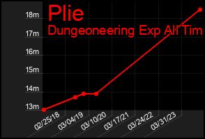 Total Graph of Plie