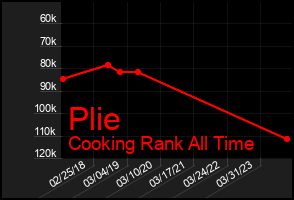 Total Graph of Plie