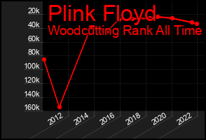 Total Graph of Plink Floyd