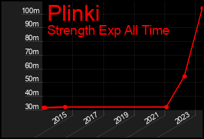 Total Graph of Plinki