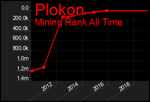 Total Graph of Plokon