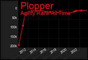 Total Graph of Plopper