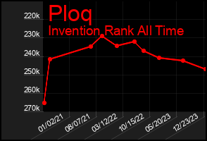 Total Graph of Ploq