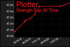Total Graph of Plotter