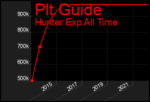 Total Graph of Plt Guide
