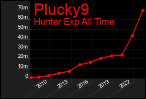 Total Graph of Plucky9