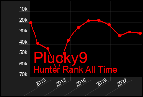 Total Graph of Plucky9
