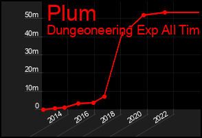 Total Graph of Plum