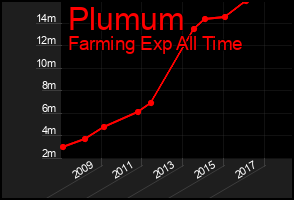 Total Graph of Plumum