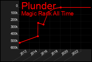 Total Graph of Plunder
