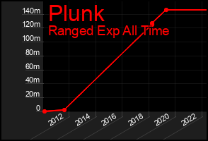 Total Graph of Plunk