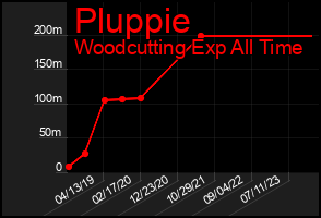 Total Graph of Pluppie