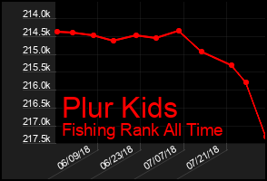Total Graph of Plur Kids