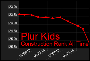 Total Graph of Plur Kids