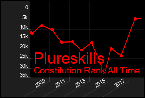 Total Graph of Plureskills
