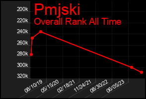 Total Graph of Pmjski
