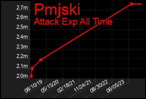 Total Graph of Pmjski