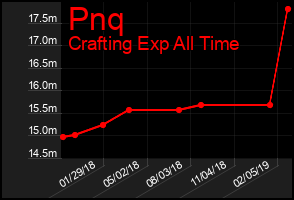 Total Graph of Pnq