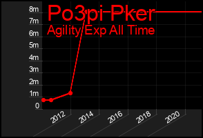 Total Graph of Po3pi Pker