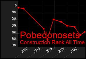 Total Graph of Pobedonosets
