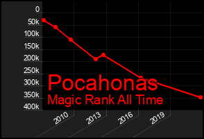Total Graph of Pocahonas