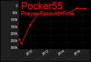 Total Graph of Pocker55