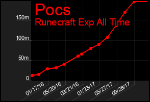 Total Graph of Pocs