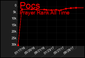 Total Graph of Pocs