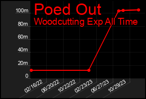 Total Graph of Poed Out