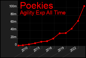Total Graph of Poekies