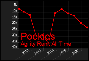 Total Graph of Poekies