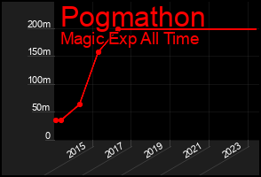 Total Graph of Pogmathon