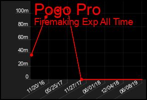 Total Graph of Pogo Pro