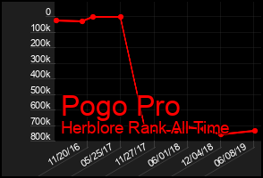 Total Graph of Pogo Pro