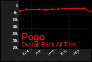 Total Graph of Pogo