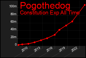 Total Graph of Pogothedog