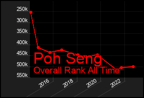 Total Graph of Poh Seng