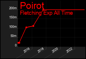 Total Graph of Poirot