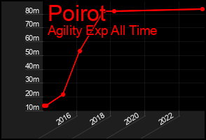 Total Graph of Poirot