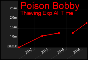 Total Graph of Poison Bobby