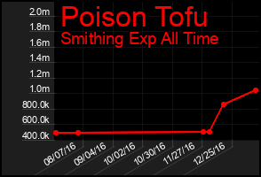 Total Graph of Poison Tofu