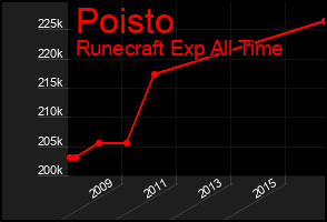 Total Graph of Poisto