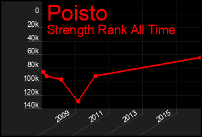 Total Graph of Poisto